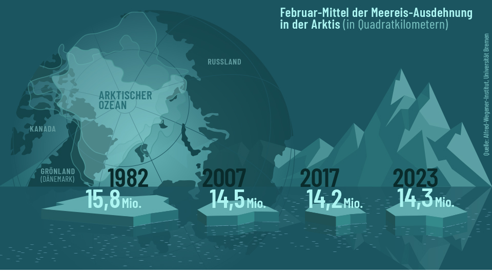 Infografik Arktis